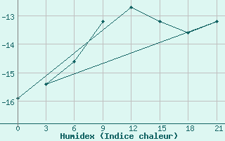 Courbe de l'humidex pour Padun