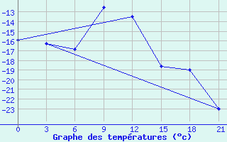 Courbe de tempratures pour Dimitrovgrad