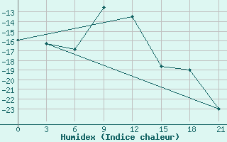 Courbe de l'humidex pour Dimitrovgrad