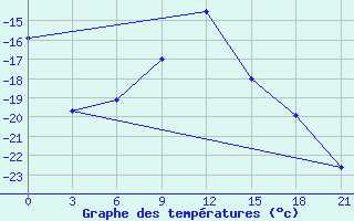 Courbe de tempratures pour Furmanovo