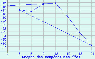 Courbe de tempratures pour Novyj Tor