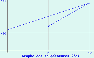 Courbe de tempratures pour Zhongshan Weather Office