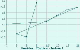 Courbe de l'humidex pour Pavlovskij Posad