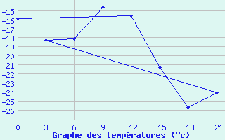 Courbe de tempratures pour Sarlyk