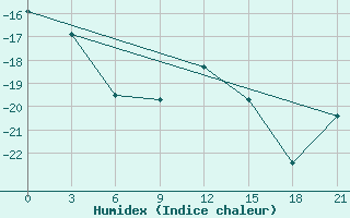 Courbe de l'humidex pour Varandey