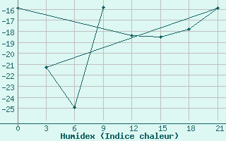 Courbe de l'humidex pour Krasnoufimsk