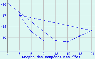 Courbe de tempratures pour Unskij Majak