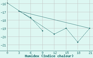 Courbe de l'humidex pour Vorkuta