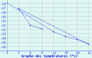 Courbe de tempratures pour Sarapul