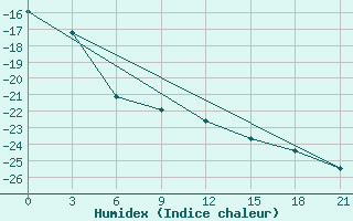 Courbe de l'humidex pour Sarapul