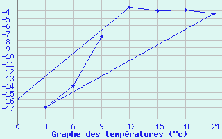 Courbe de tempratures pour Poretskoe