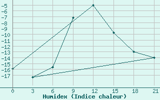 Courbe de l'humidex pour Radishchevo