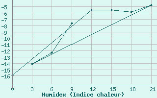 Courbe de l'humidex pour Vinnicy