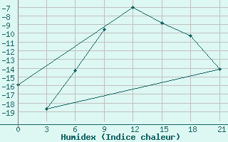 Courbe de l'humidex pour Karabulak