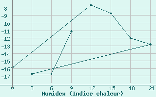 Courbe de l'humidex pour Gus'- Hrustal'Nyj