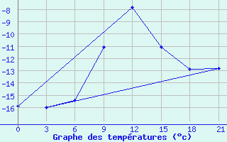 Courbe de tempratures pour Urjupinsk