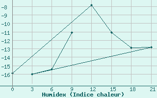 Courbe de l'humidex pour Urjupinsk