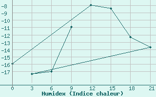 Courbe de l'humidex pour Novgorod