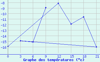 Courbe de tempratures pour Samary