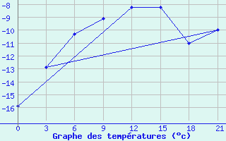 Courbe de tempratures pour Vasilevici