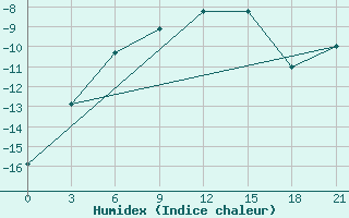 Courbe de l'humidex pour Vasilevici