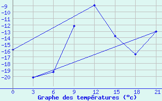 Courbe de tempratures pour Lipeck