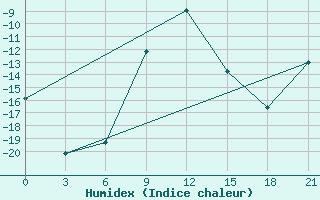 Courbe de l'humidex pour Lipeck