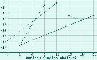 Courbe de l'humidex pour Buguruslan