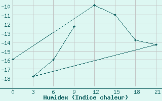 Courbe de l'humidex pour Saratov