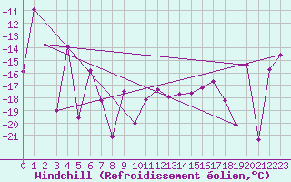 Courbe du refroidissement olien pour Les Attelas