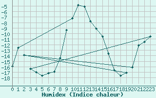 Courbe de l'humidex pour Dividalen II