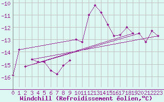 Courbe du refroidissement olien pour Villacher Alpe
