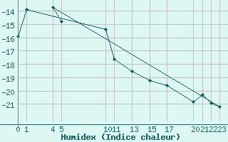 Courbe de l'humidex pour Halvfarryggen