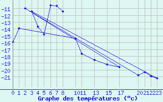 Courbe de tempratures pour Halvfarryggen