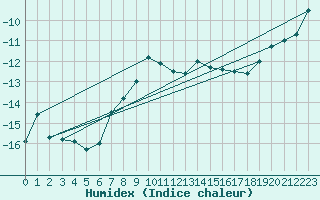 Courbe de l'humidex pour Crap Masegn