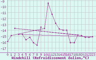 Courbe du refroidissement olien pour Rax / Seilbahn-Bergstat