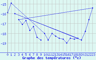 Courbe de tempratures pour Piz Martegnas