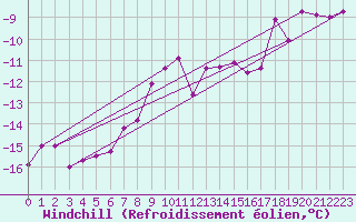 Courbe du refroidissement olien pour Ylistaro Pelma