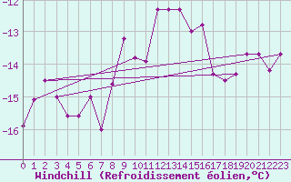 Courbe du refroidissement olien pour Paganella
