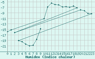 Courbe de l'humidex pour Fet I Eidfjord