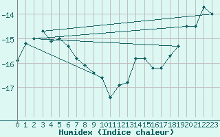 Courbe de l'humidex pour Fort Ross