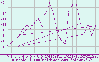 Courbe du refroidissement olien pour Abisko