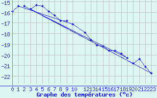 Courbe de tempratures pour Hemavan-Skorvfjallet