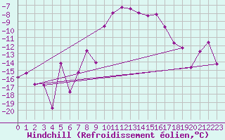 Courbe du refroidissement olien pour Monte Rosa