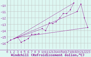 Courbe du refroidissement olien pour Brocken
