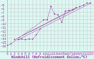 Courbe du refroidissement olien pour Titlis