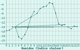 Courbe de l'humidex pour Tjakaape