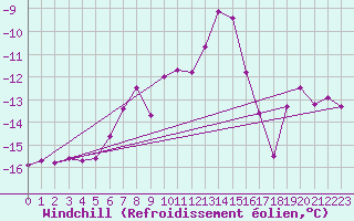 Courbe du refroidissement olien pour Stora Spaansberget