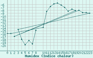 Courbe de l'humidex pour Hallhaaxaasen