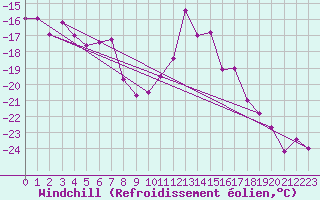 Courbe du refroidissement olien pour Les Diablerets